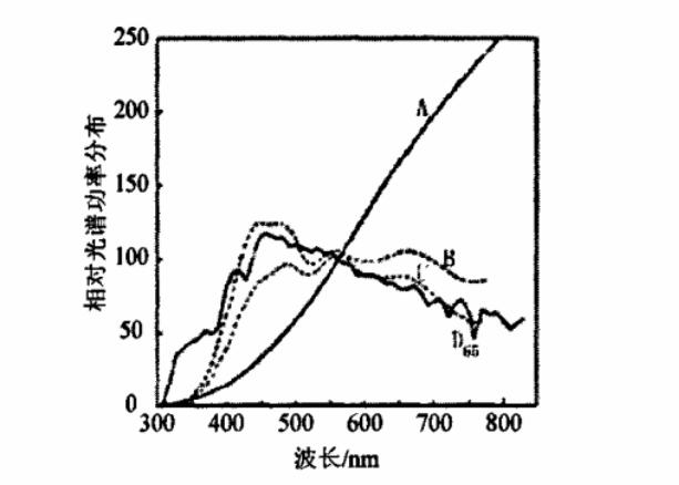 標準照明體是A、B、C、D65相對光譜功率分布曲線