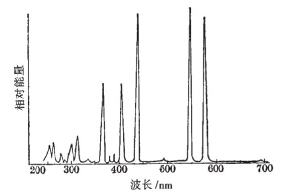 高壓汞燈的光譜能量分布