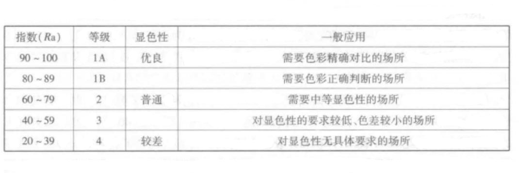 顯色指數(shù)的用途