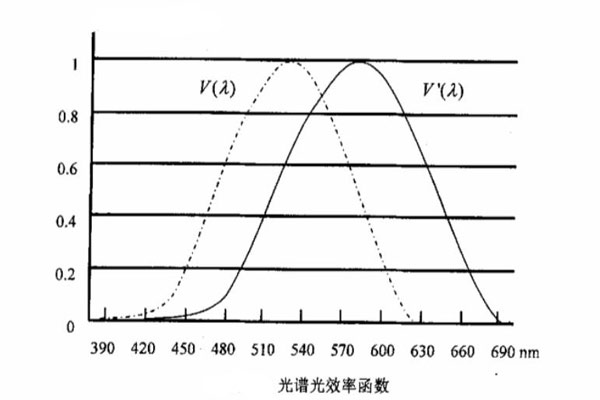 光譜光效率函數(shù)