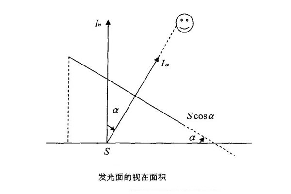 發(fā)光面的視在面積