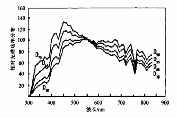 標(biāo)準(zhǔn)照明體D55、D65、D75相對光譜功率分布曲線