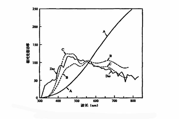 標準照明體是A、B、C、D65相對光譜功率分布曲線