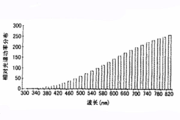 白熾燈（標準照明體A）相對光譜功率分布曲線