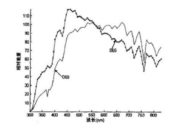 兩種不同標(biāo)準(zhǔn)光源的相對(duì)光譜能量分布圖