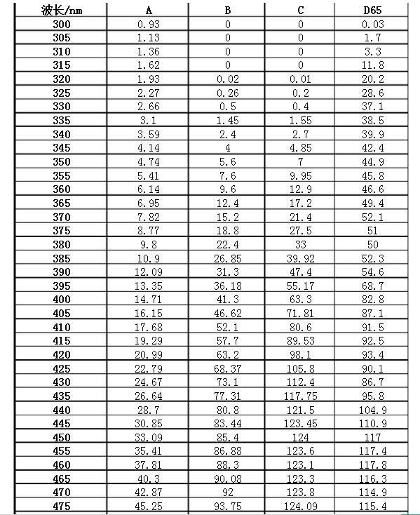 標準光源光譜分布