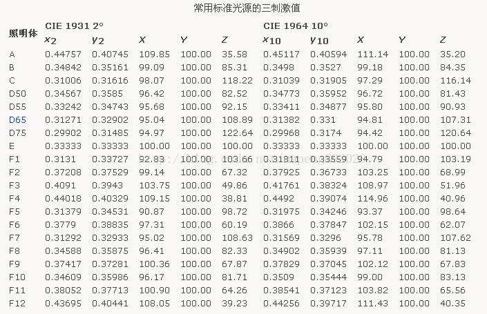 標(biāo)準(zhǔn)照明體三刺激值對照表