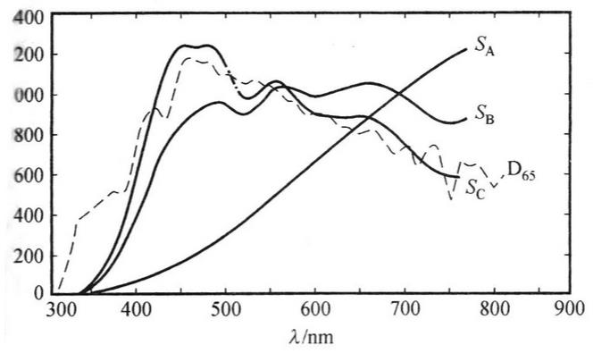 標(biāo)準(zhǔn)照明體A，B，C，D65的相對(duì)光譜功率分布曲線