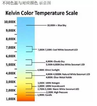 不同光源色溫對(duì)照表