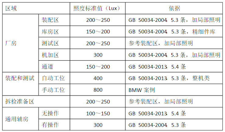 廠房照度標準值