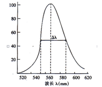 光譜分布和峰值波長(zhǎng)