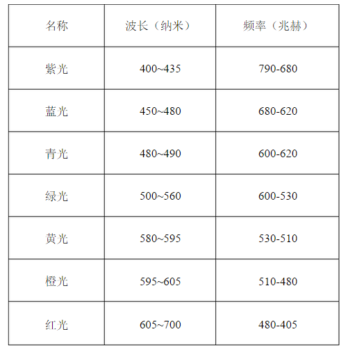 可見光的波長(zhǎng)與頻率對(duì)照表