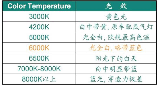 汽車大燈色溫對照表