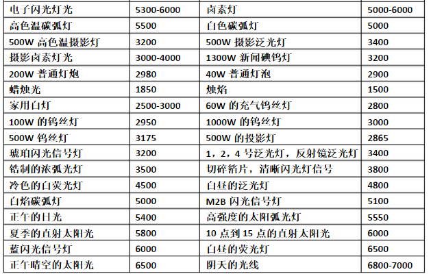 常見人工光源色溫值