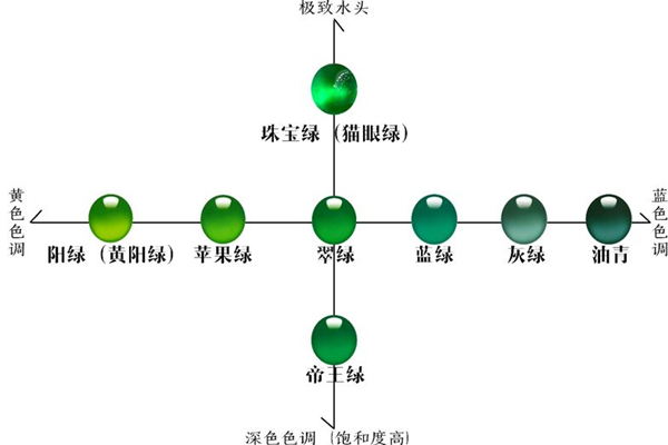 翡翠色標(biāo)級(jí)別